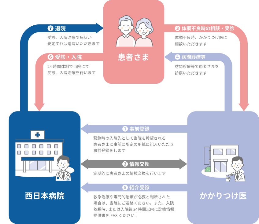 在宅療養後方支援病院の体制のイメージ図